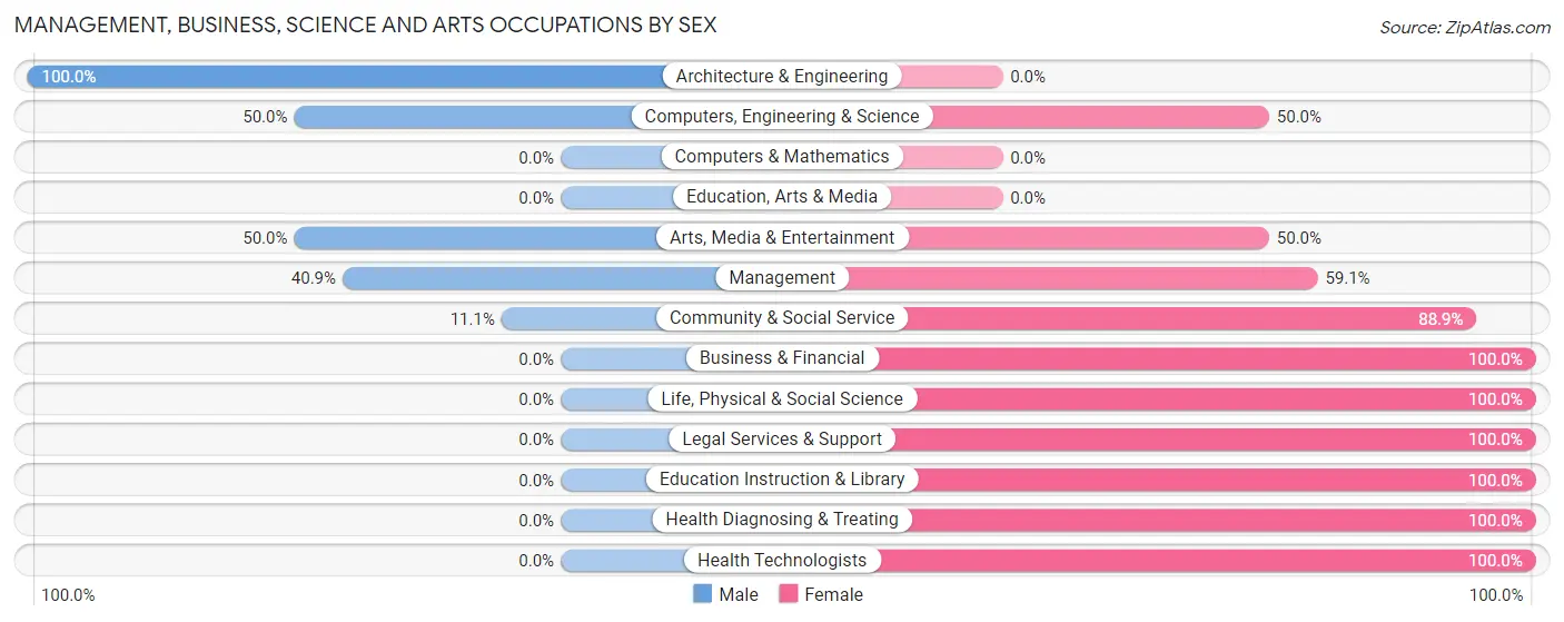 Management, Business, Science and Arts Occupations by Sex in Zip Code 50464