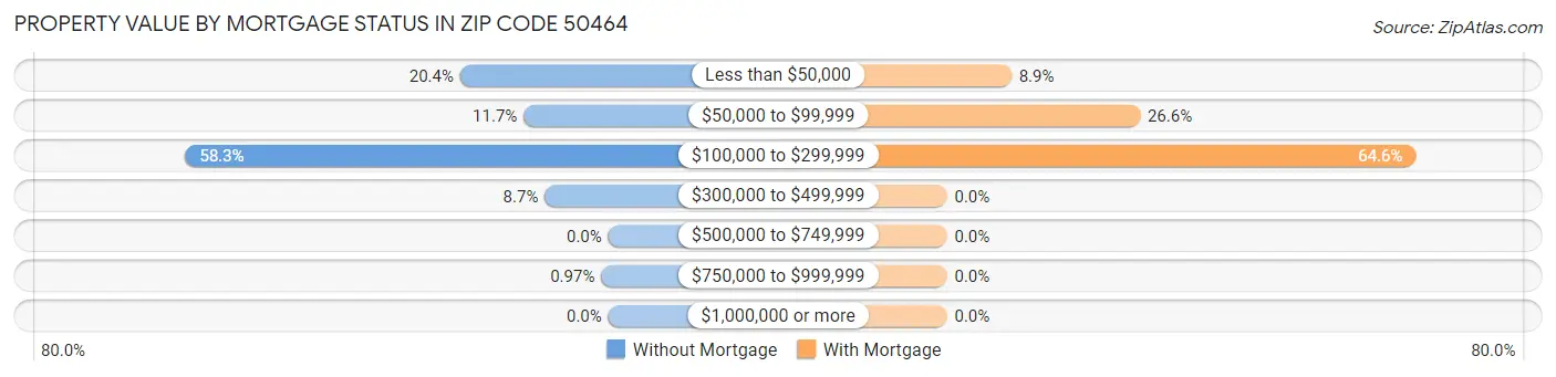 Property Value by Mortgage Status in Zip Code 50464