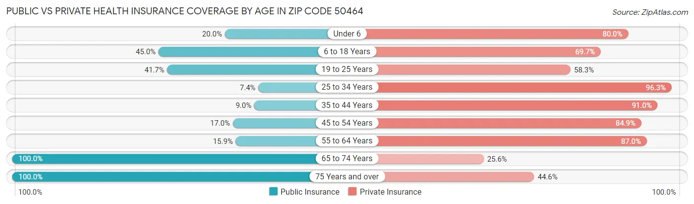 Public vs Private Health Insurance Coverage by Age in Zip Code 50464