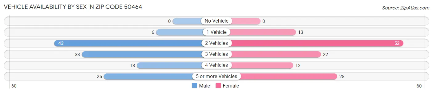 Vehicle Availability by Sex in Zip Code 50464