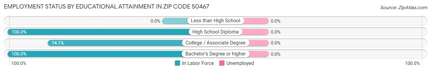 Employment Status by Educational Attainment in Zip Code 50467