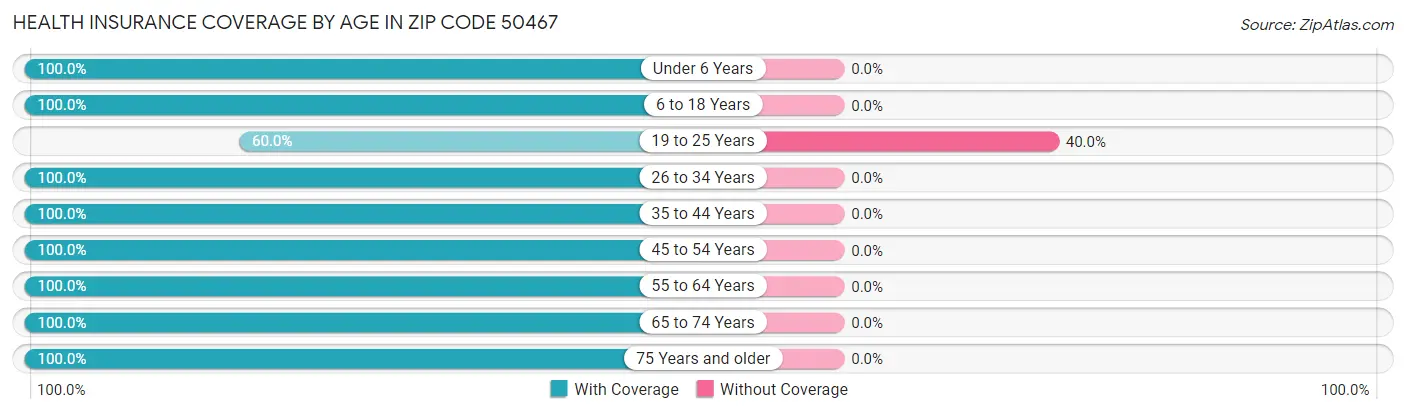 Health Insurance Coverage by Age in Zip Code 50467