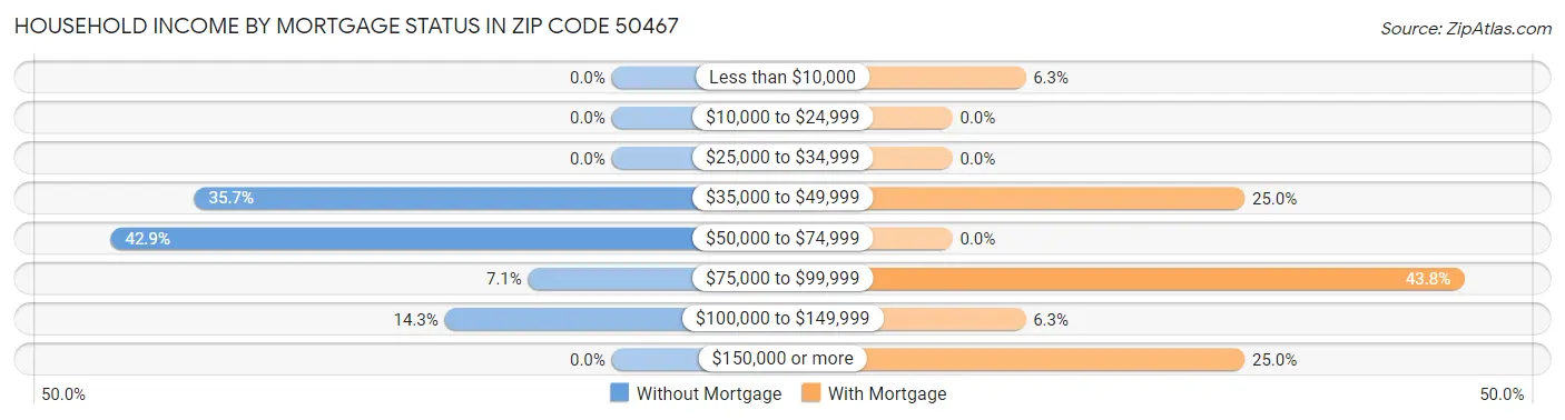 Household Income by Mortgage Status in Zip Code 50467