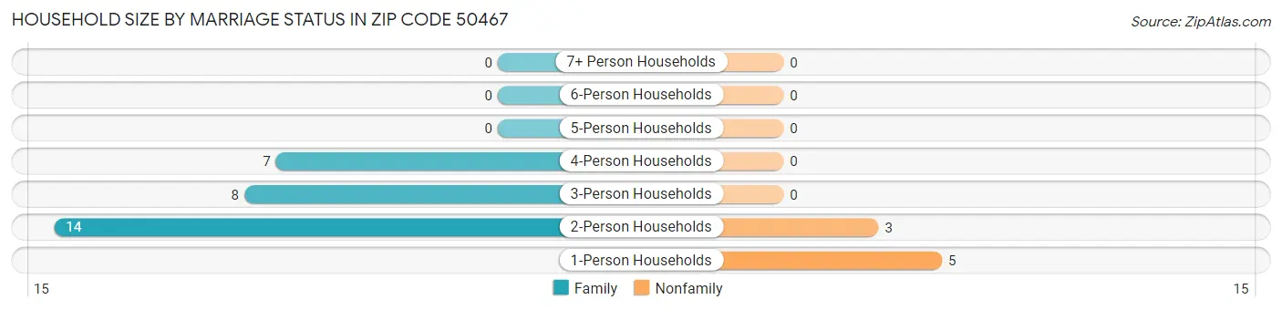 Household Size by Marriage Status in Zip Code 50467