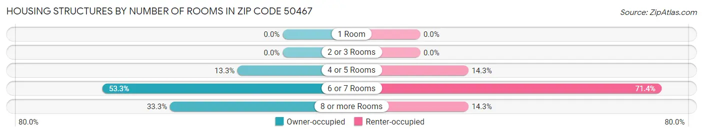 Housing Structures by Number of Rooms in Zip Code 50467