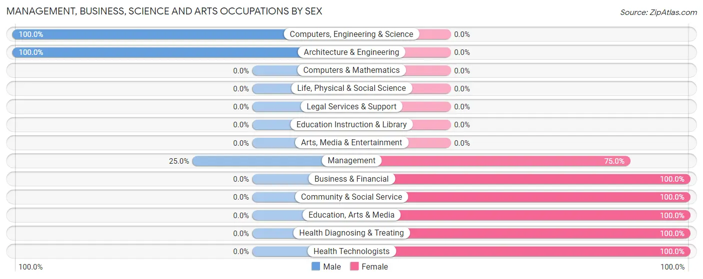 Management, Business, Science and Arts Occupations by Sex in Zip Code 50467