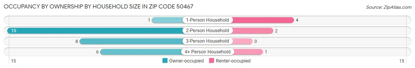 Occupancy by Ownership by Household Size in Zip Code 50467