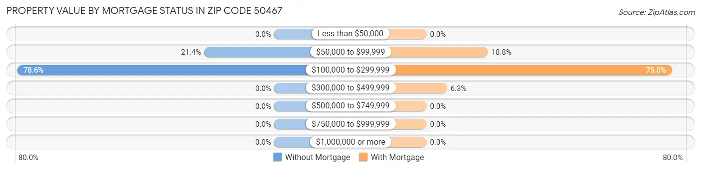 Property Value by Mortgage Status in Zip Code 50467