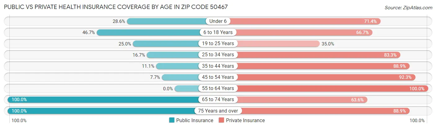 Public vs Private Health Insurance Coverage by Age in Zip Code 50467