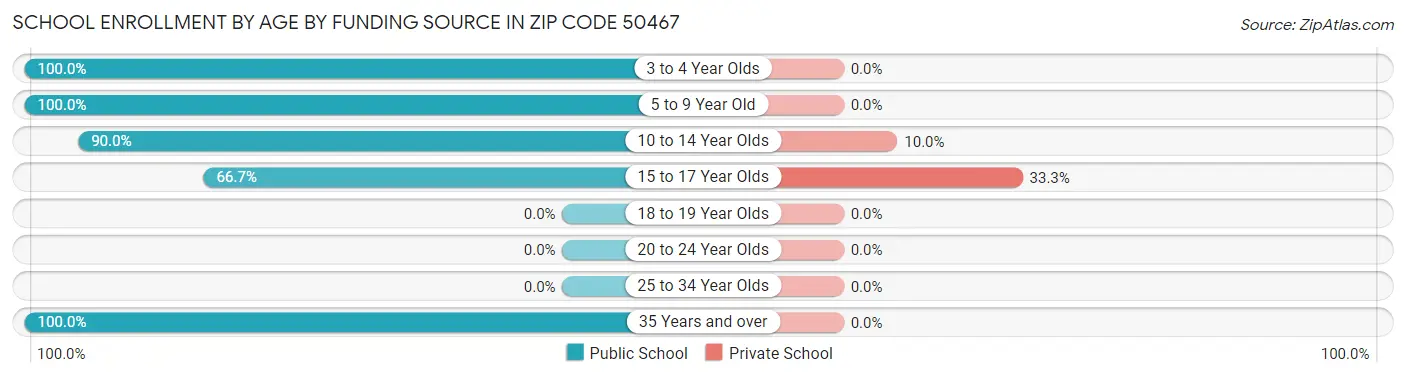 School Enrollment by Age by Funding Source in Zip Code 50467