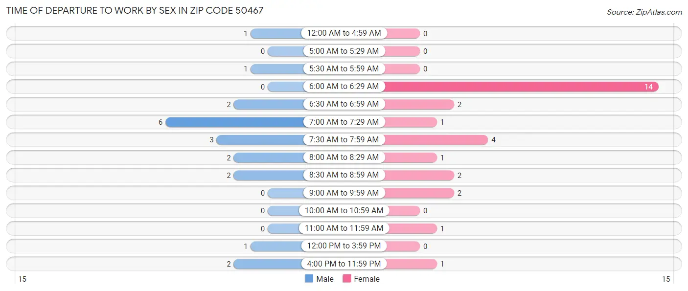 Time of Departure to Work by Sex in Zip Code 50467