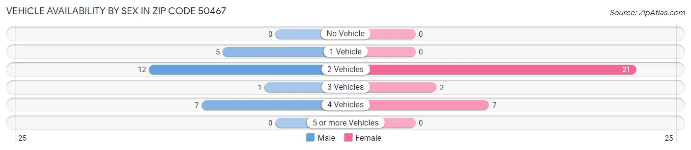 Vehicle Availability by Sex in Zip Code 50467