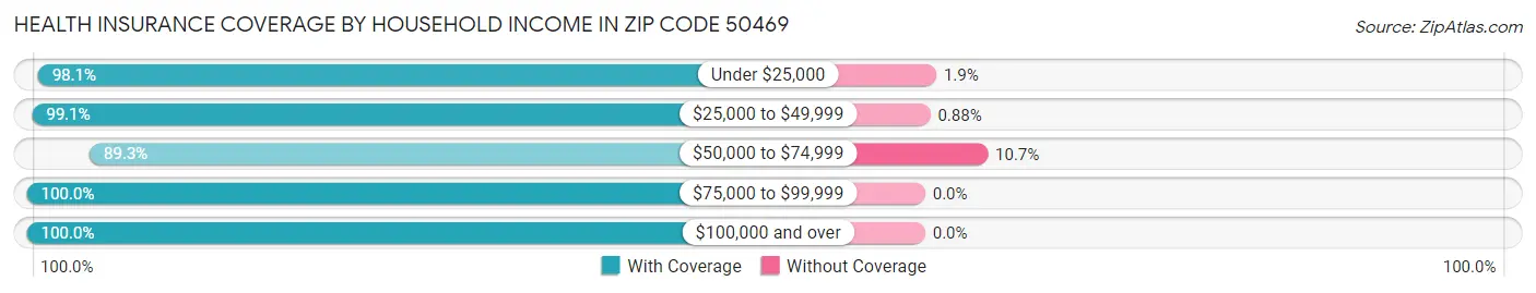 Health Insurance Coverage by Household Income in Zip Code 50469