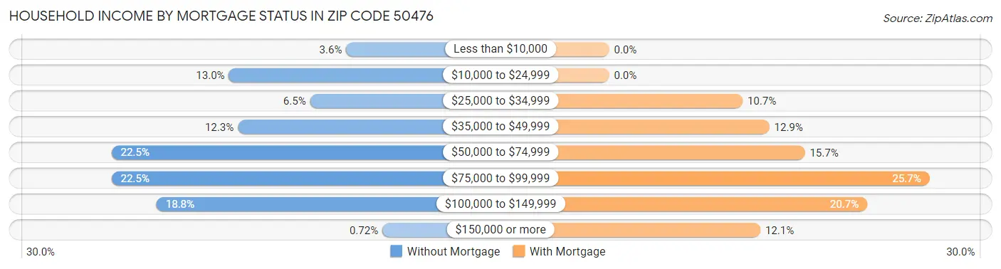 Household Income by Mortgage Status in Zip Code 50476