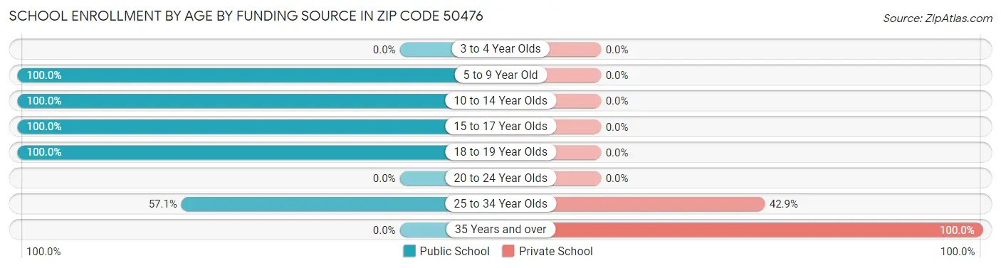 School Enrollment by Age by Funding Source in Zip Code 50476
