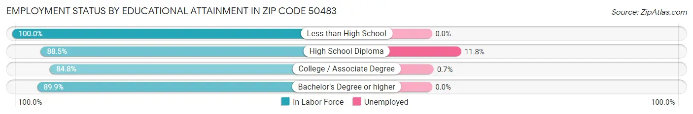 Employment Status by Educational Attainment in Zip Code 50483