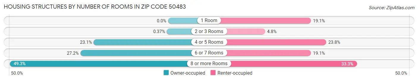 Housing Structures by Number of Rooms in Zip Code 50483