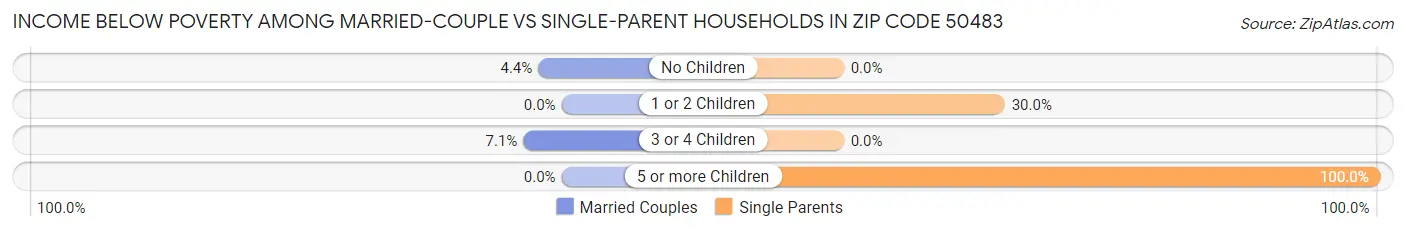 Income Below Poverty Among Married-Couple vs Single-Parent Households in Zip Code 50483