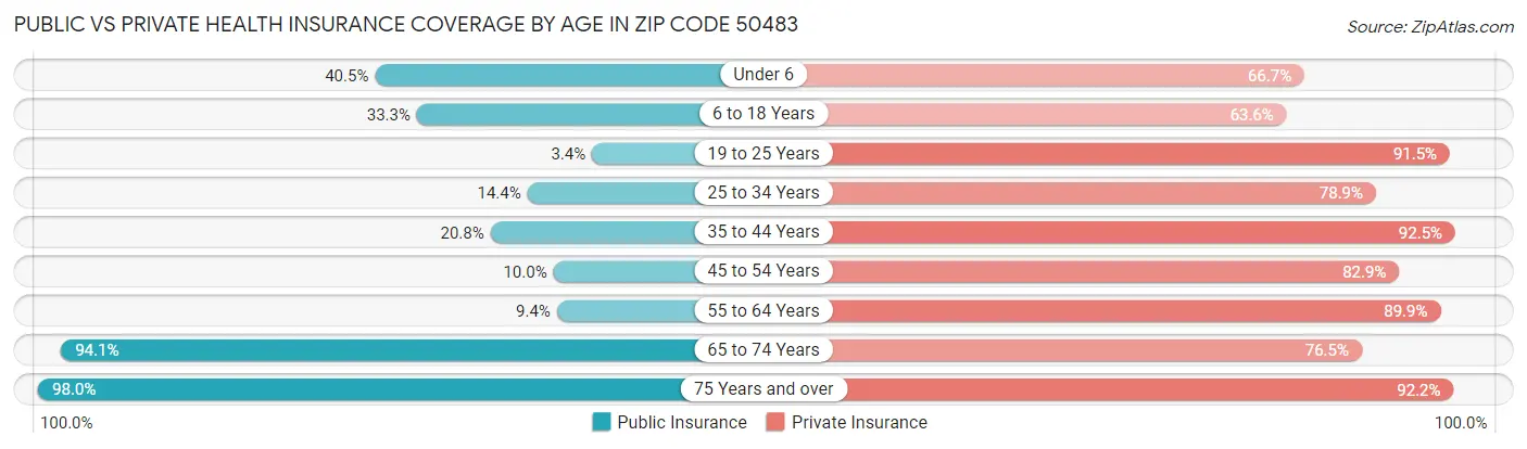 Public vs Private Health Insurance Coverage by Age in Zip Code 50483