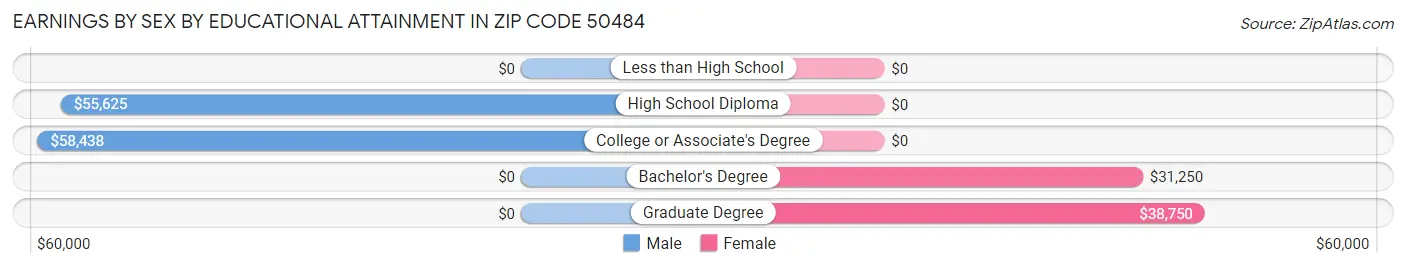 Earnings by Sex by Educational Attainment in Zip Code 50484