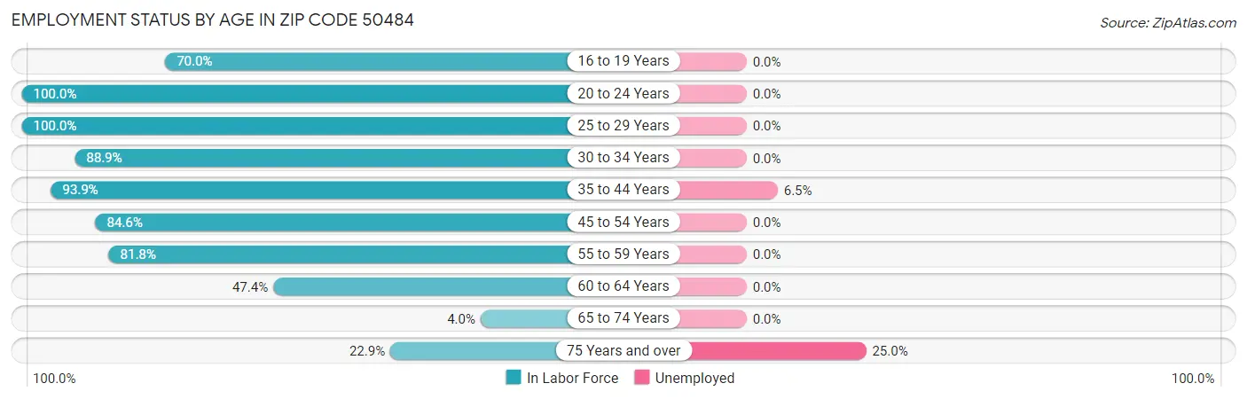 Employment Status by Age in Zip Code 50484