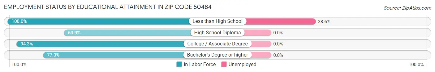 Employment Status by Educational Attainment in Zip Code 50484