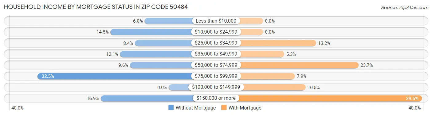 Household Income by Mortgage Status in Zip Code 50484