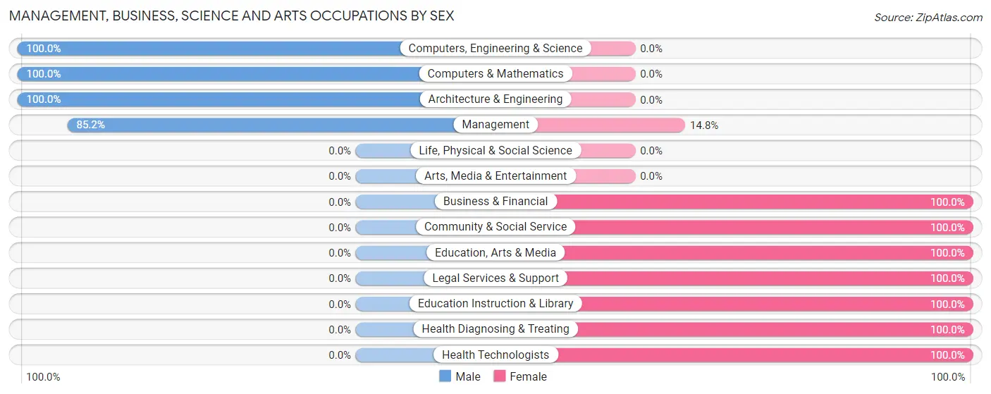 Management, Business, Science and Arts Occupations by Sex in Zip Code 50484