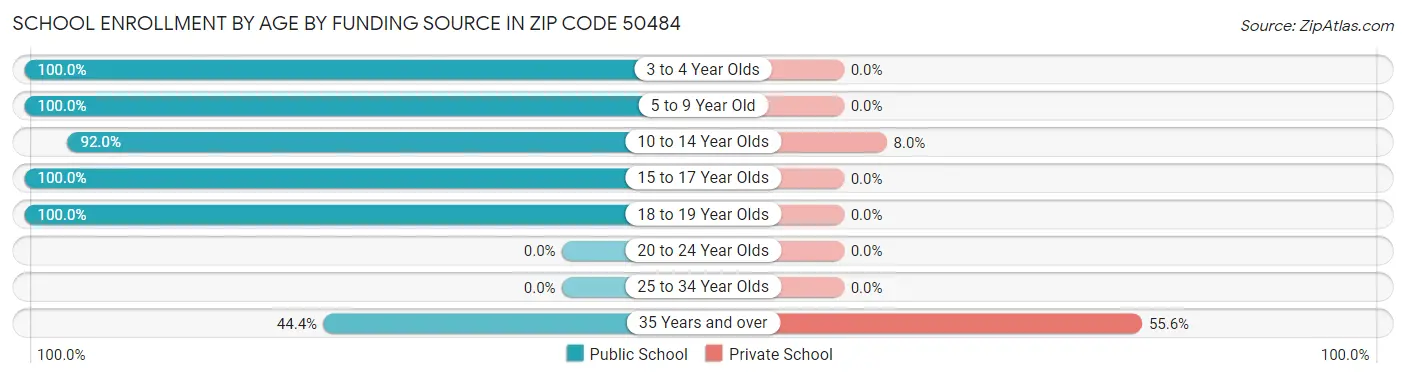 School Enrollment by Age by Funding Source in Zip Code 50484