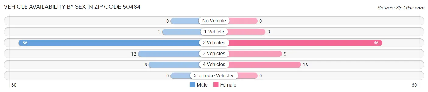 Vehicle Availability by Sex in Zip Code 50484