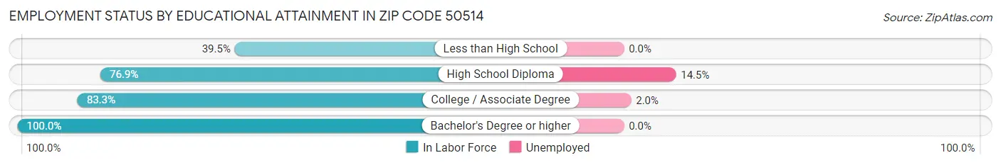 Employment Status by Educational Attainment in Zip Code 50514