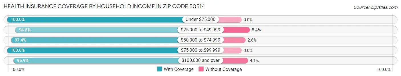 Health Insurance Coverage by Household Income in Zip Code 50514
