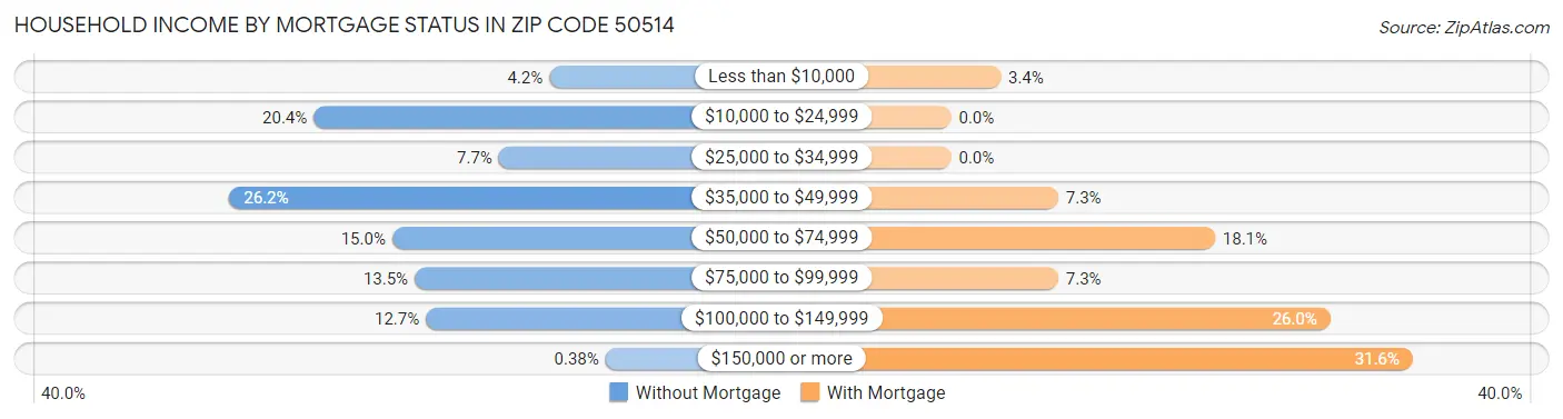 Household Income by Mortgage Status in Zip Code 50514