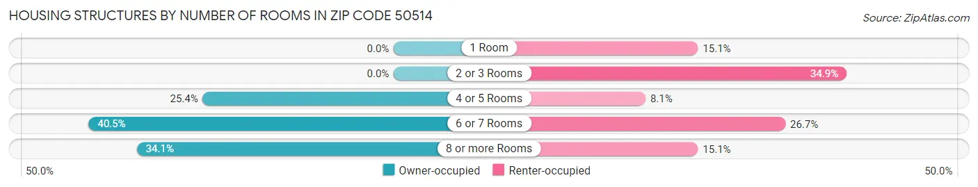 Housing Structures by Number of Rooms in Zip Code 50514