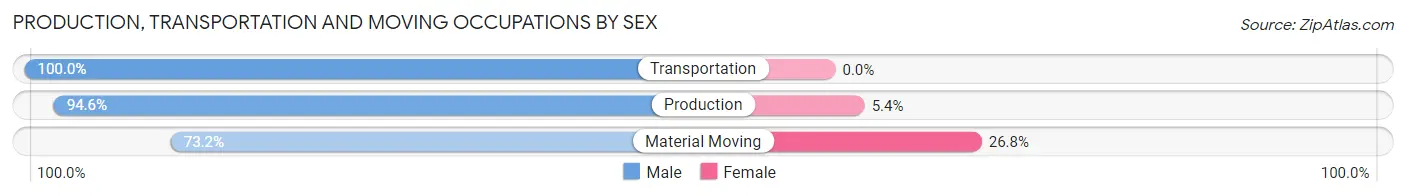 Production, Transportation and Moving Occupations by Sex in Zip Code 50514