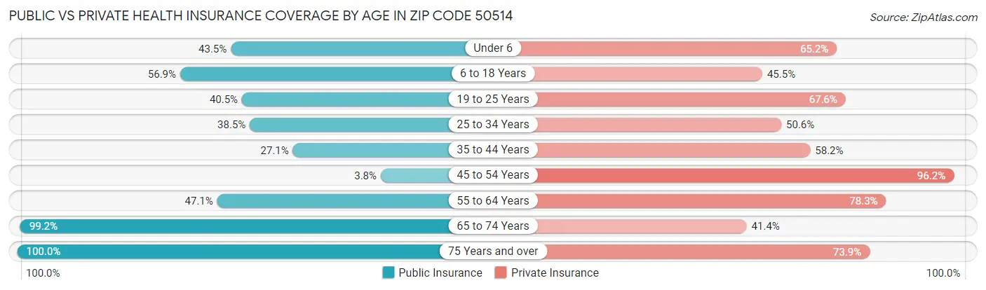 Public vs Private Health Insurance Coverage by Age in Zip Code 50514