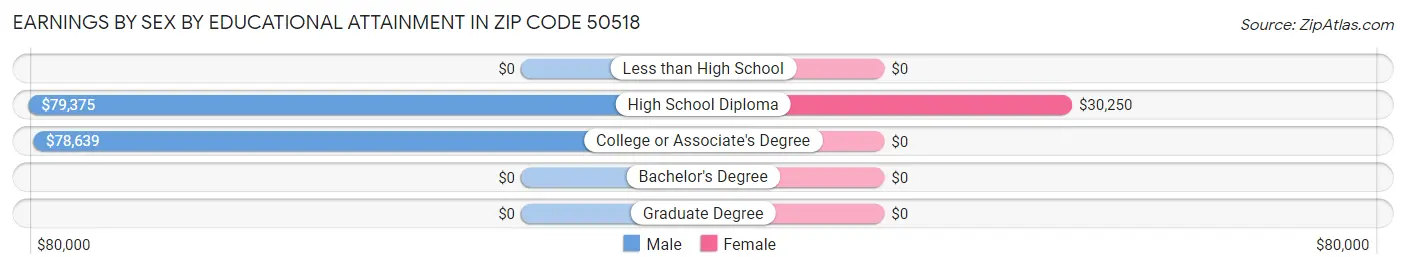 Earnings by Sex by Educational Attainment in Zip Code 50518