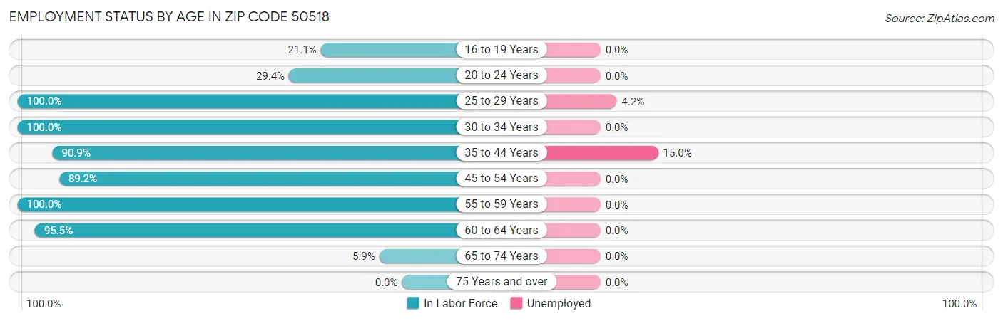 Employment Status by Age in Zip Code 50518