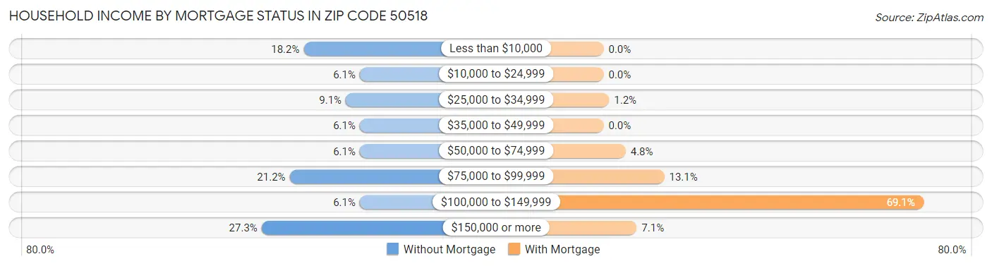 Household Income by Mortgage Status in Zip Code 50518