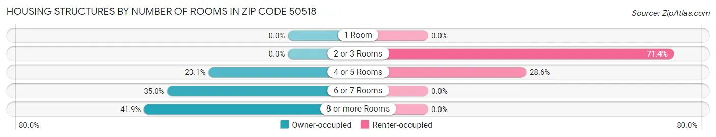 Housing Structures by Number of Rooms in Zip Code 50518