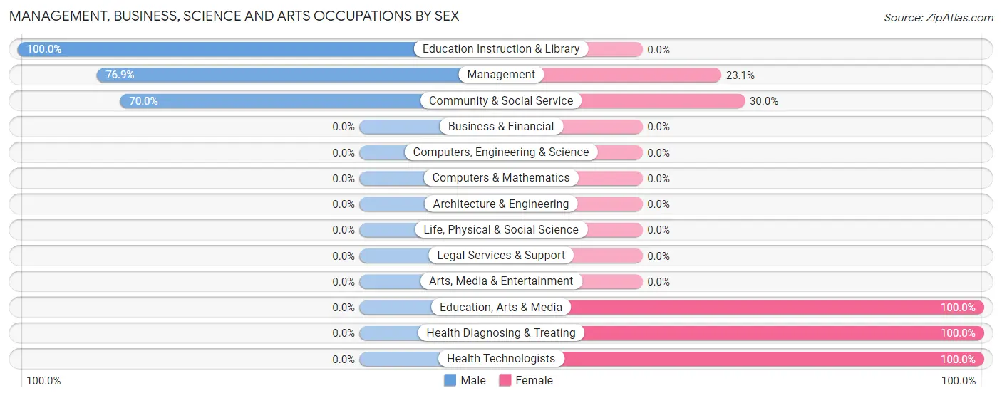 Management, Business, Science and Arts Occupations by Sex in Zip Code 50518