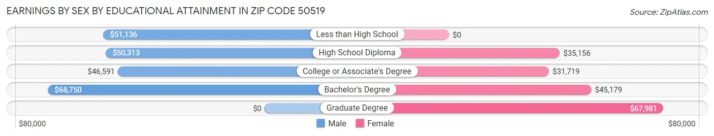 Earnings by Sex by Educational Attainment in Zip Code 50519
