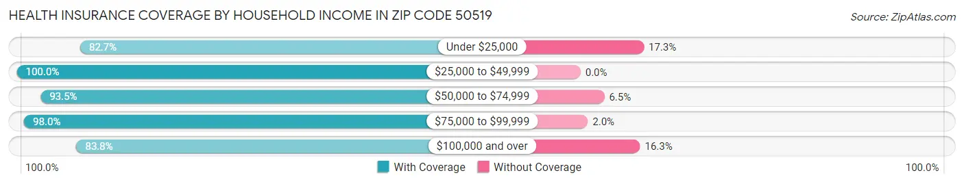 Health Insurance Coverage by Household Income in Zip Code 50519