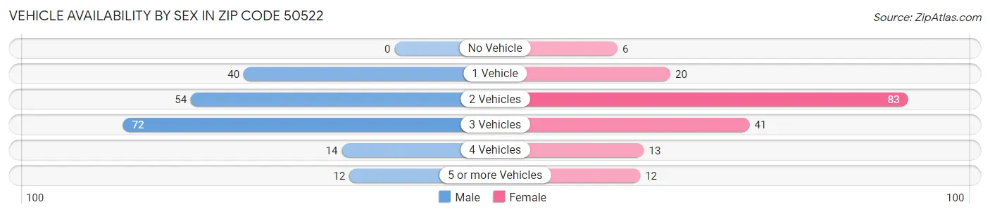 Vehicle Availability by Sex in Zip Code 50522