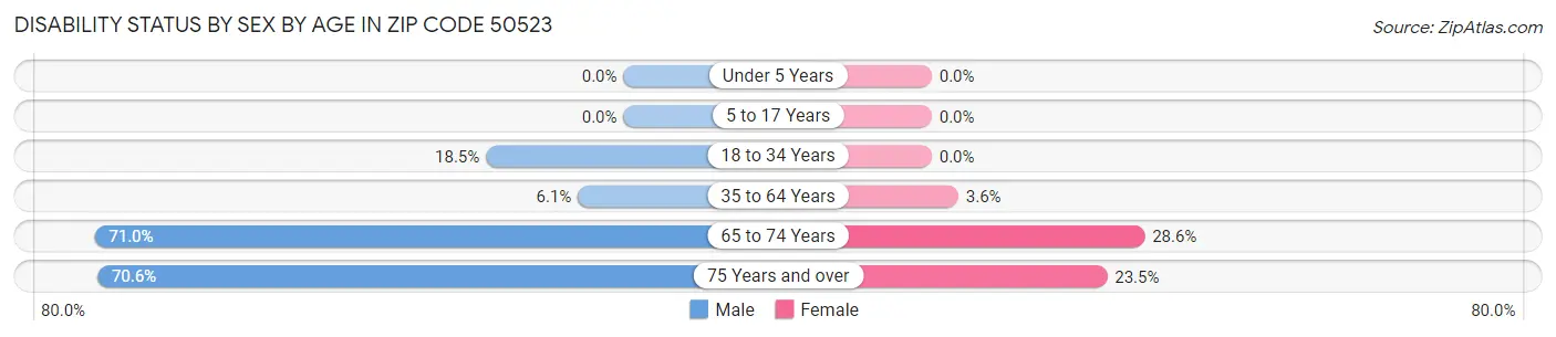Disability Status by Sex by Age in Zip Code 50523