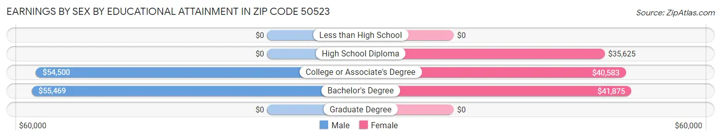 Earnings by Sex by Educational Attainment in Zip Code 50523