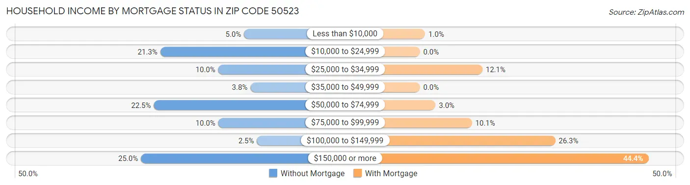 Household Income by Mortgage Status in Zip Code 50523