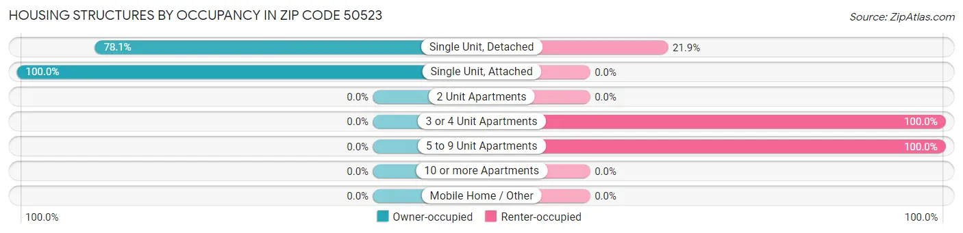 Housing Structures by Occupancy in Zip Code 50523