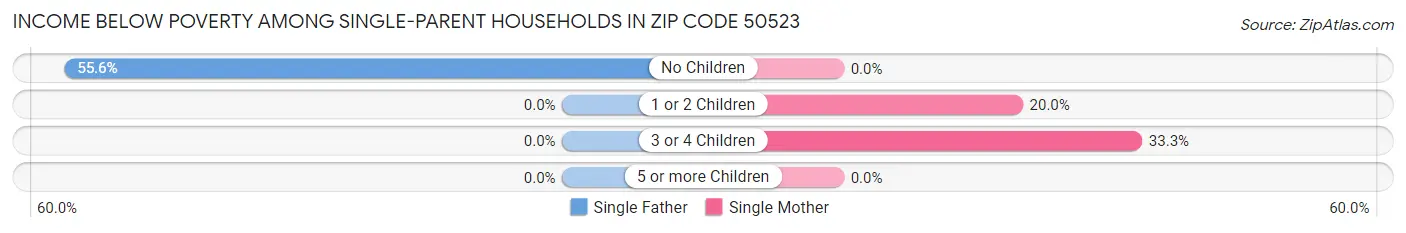 Income Below Poverty Among Single-Parent Households in Zip Code 50523