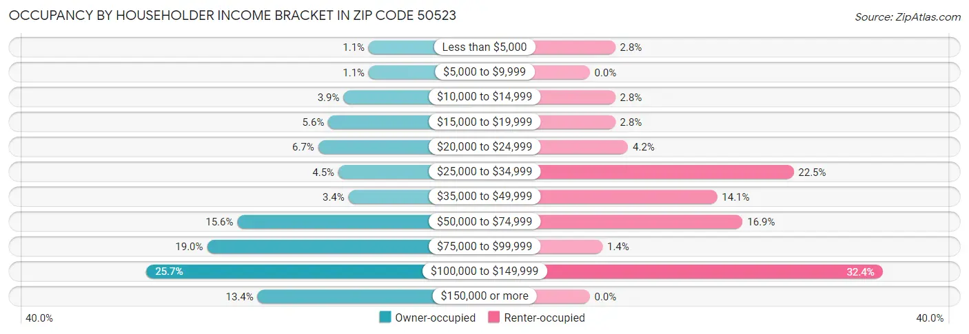 Occupancy by Householder Income Bracket in Zip Code 50523
